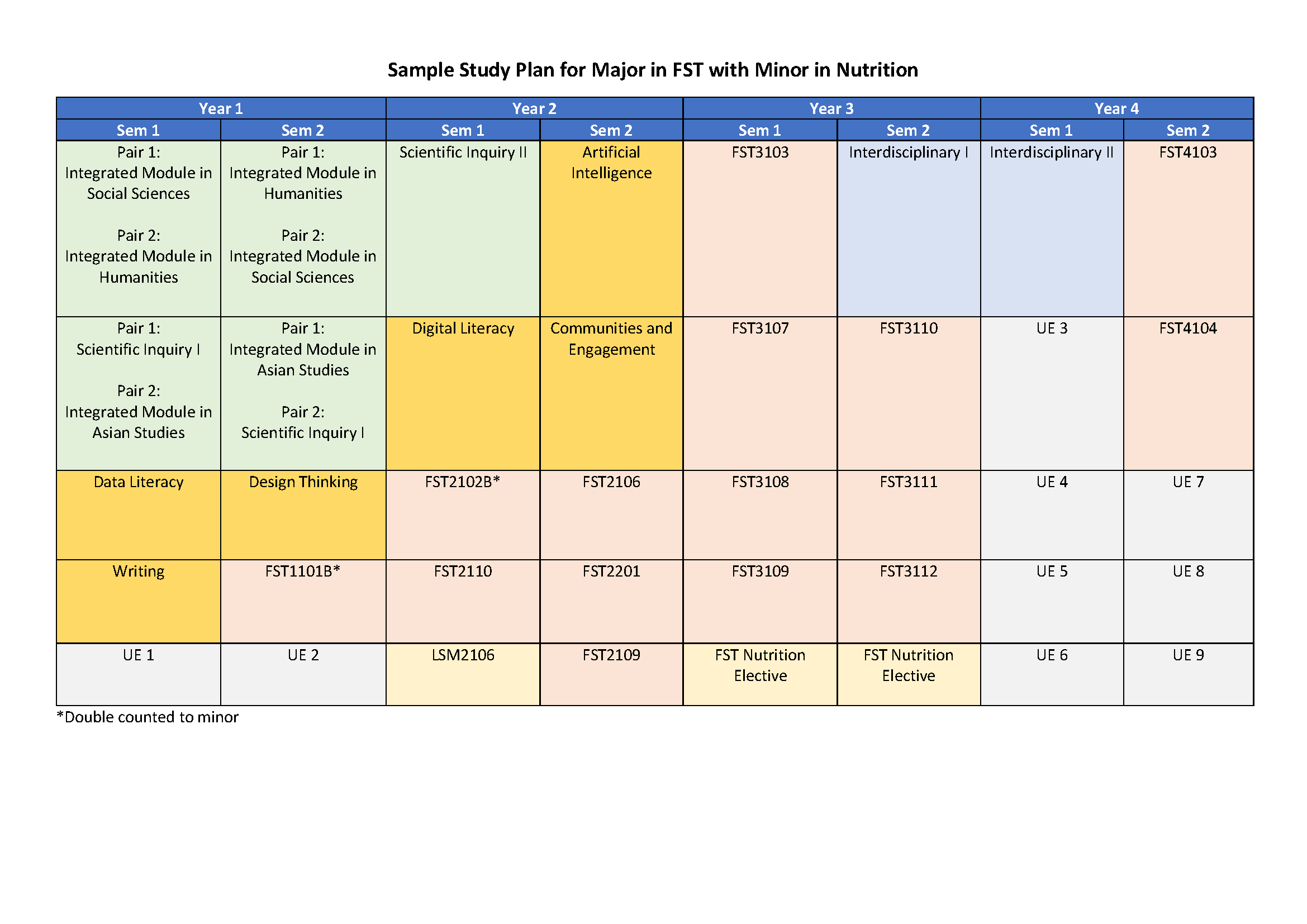 Sample Study Plans for FST Students Department of Food Science and
